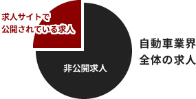 自動車業界全体の求人 非公開求人:求人サイトで公開されている求人