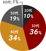 20代:10% 30代:36% 40代:34% 50代:19% 60代:1%