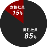 男性社員:85% 女性社員:15%