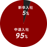 新卒入社:5% 中途入社:95%