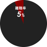 離職率 5%
