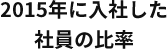 2015年に入社した社員の比率