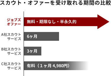 スカウト・オファーを受け取れる期間の比較