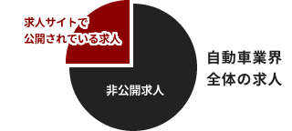 自動車業界全体の求人 非公開求人＞求人サイトで公開されている求人