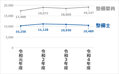 自動車整備業に従事する女性の人口