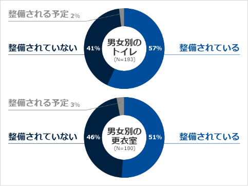 男女別の更衣室・トイレ設備の有無