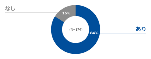 育休・産休制度の有無