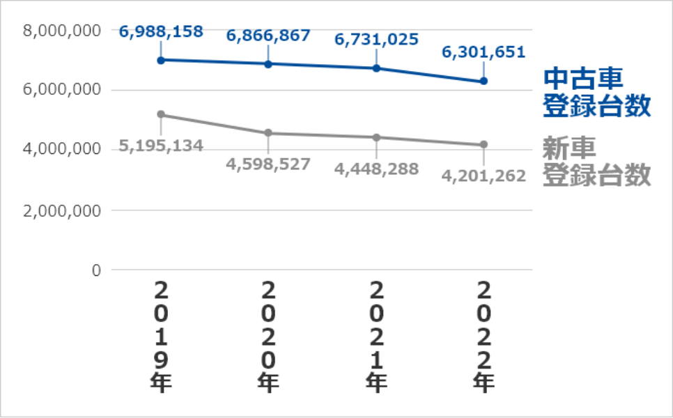 新車と中古車の登録台数の比較