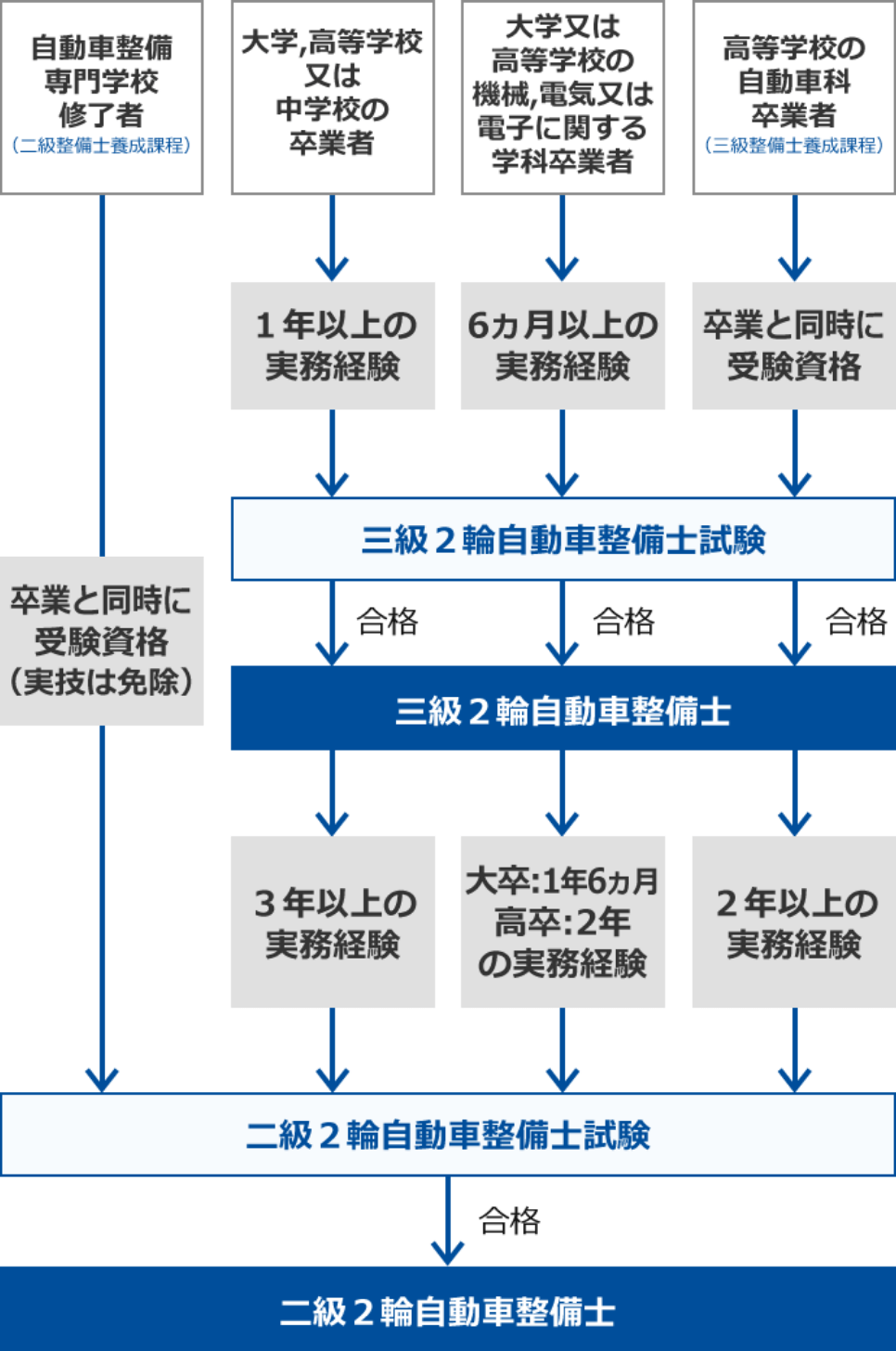 バイク整備士の資格を取る方法
