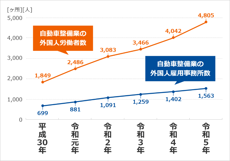 自動車整備業で働く外国人労働者数と雇用事業者数
