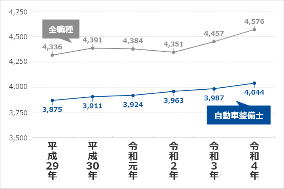 自動車整備士の年収