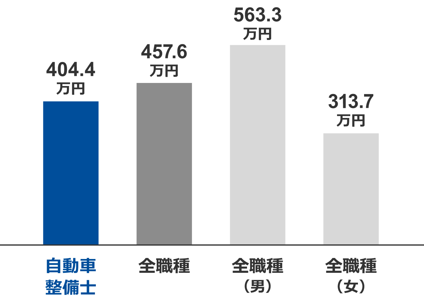 自動車整備士と全職種の推定年収の比較グラフ。【全職種（男性）】563万3000円【全職種（女性）】313万7000円