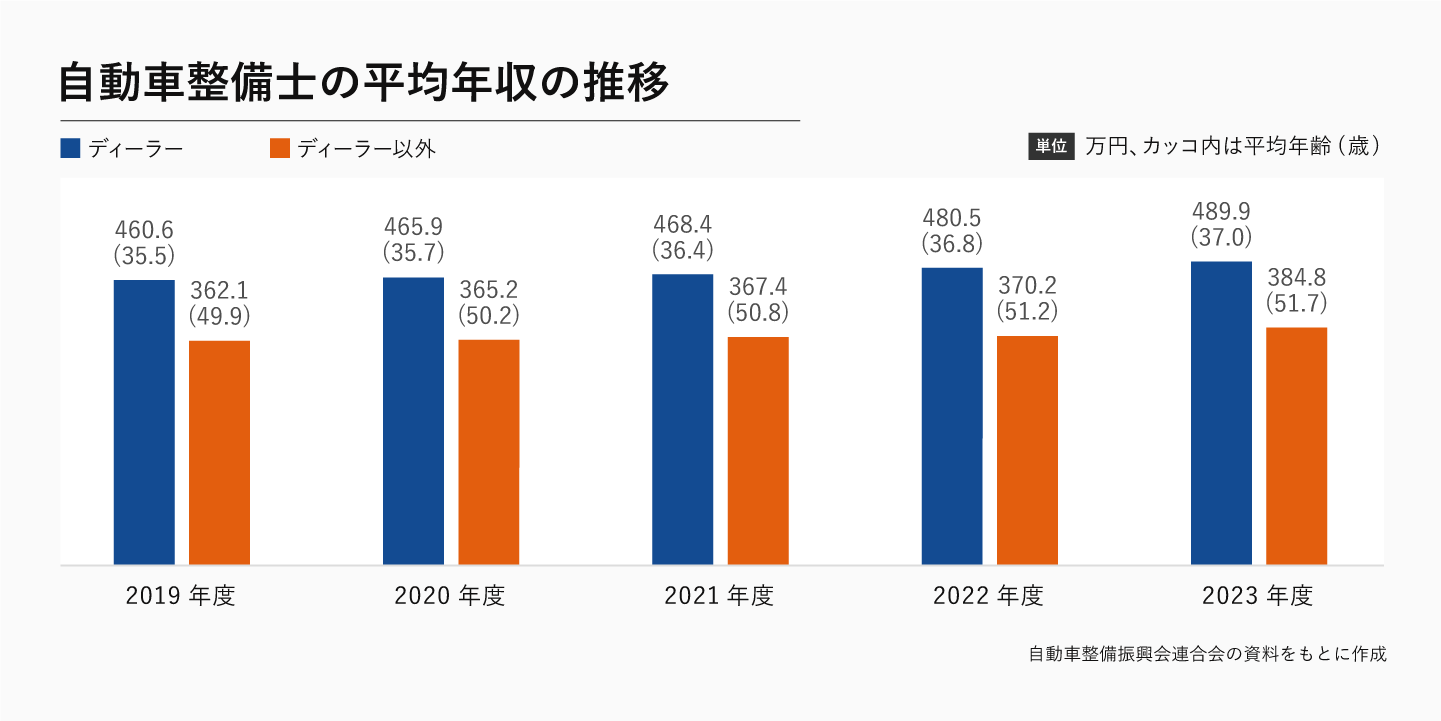 【自動車整備士の平均年収の推移】自動車整備振興会連合会の資料をもとに作成、カッコ内は平均年齢　13年度：ディーラー428.0万円（33.8歳）・ディーラ以外351.9万円（47.7歳）、14年度：ディーラー434.2万円（34.1歳）・ディーラー以外354.0万円（48.0歳）、15年度：ディーラー441.7万円（34.4歳）・ディーラー以外352.1万円（48.5万円）、16年度：ディーラー449.5万円（34.8歳）・ディーラー以外354.2万円（48.4歳）、17年度：ディーラー456.9万円（35.0歳）・ディーラー以外357.3万円（49.3歳）