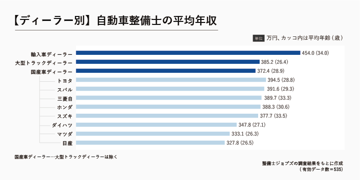 【ディーラー別 自動車整備士の平均年収】整備士ジョブズの調査結果（有効データ数＝535）をもとに作成、カッコ内は平均年齢　輸入車ディーラー：454.0万円（34.0歳）、大型トラックディーラー：385.2万円（26.4歳）、国産車ディーラー：372.4万円（28.9歳）、トヨタ：394.5万円（28.8歳）、スバル：391.6万円（29.3歳）、三菱自：389.7万円（33.3歳）、ホンダ：388.3万円（30.6歳）、スズキ：377.7万円（33.5歳）、ダイハツ：347.8万円（27.1歳）、マツダ：333.1万円（26.3歳）、日産：372.8万円（26.5歳）