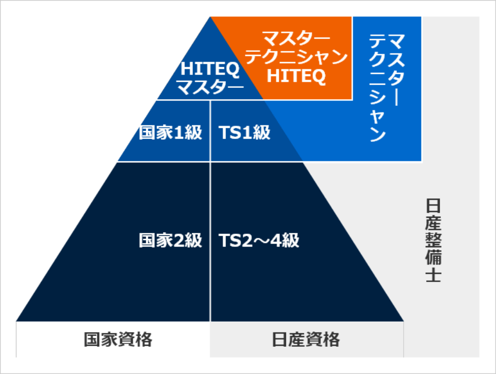 日産サービス技術修得制度
