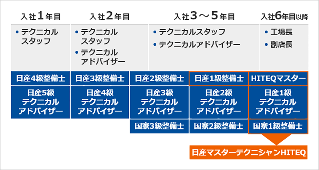 日産ディーラーでのキャリアアップイメ―ジ（一例）
