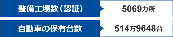 整備工場数（認証）5069カ所｜自動車の保有台数 514万9648台