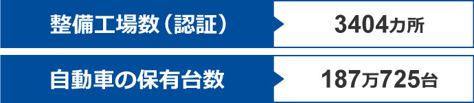 整備工場数（認証）3404カ所｜自動車の保有台数 187万725台