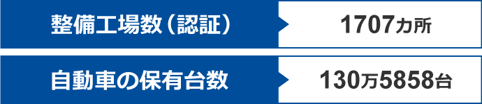 整備工場数（認証）1707カ所｜自動車の保有台数 130万5858台