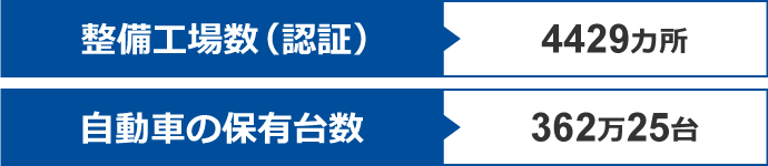 整備工場数（認証）4429カ所｜自動車の保有台数 362万25台