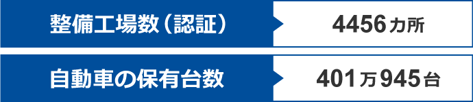 整備工場数（認証）4456カ所｜自動車の保有台数 401万945台