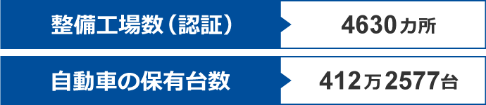 整備工場数(認証) 4630カ所 | 自動車の保有台数 412万2577台