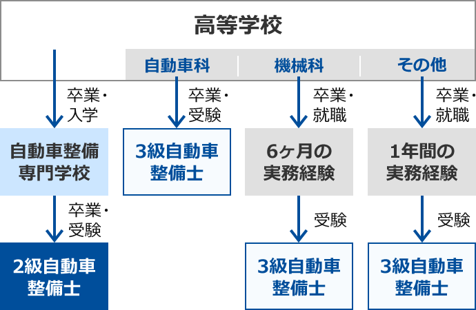 高校卒業後、3級自動車整備士資格取得までのフロー図。【自動車整備専門学校に通う場合】専門学校卒業の時点で2級自動車整備士の受験資格が得られる(3級自動車整備士の資格を受験する必要はない)。【高校が自動車科の場合】高校卒業の時点で3級自動車整備士の受験資格が得られる。【高校が機械科の場合】高校卒業後6ヶ月の実務経験を積むと3級自動車整備士の受験資格が得られる。【高校が自動車・機械科以外の場合】高校卒業後1年間の実務経験を積むと3級自動車整備士の受験資格が得られる。
