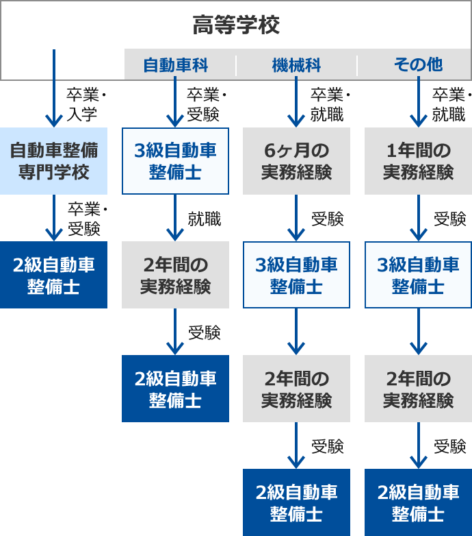 高校卒業後、2級自動車整備士資格取得までのフロー図。【自動車整備専門学校に通う場合】専門学校卒業の時点で2級自動車整備士の受験資格が得られる。【高校が自動車科の場合】高校卒業の時点で3級自動車整備士の受験資格が得られる。3級自動車整備士の資格を保有し2年間の実務経験を積むと2級自動車整備士の受験資格が得られる。【高校が機械科の場合】高校卒業後6ヶ月の実務経験を積むと3級自動車整備士の受験資格が得られる。3級自動車整備士の資格を保有し2年間の実務経験を積むと2級自動車整備士の受験資格が得られる。【高校が自動車・機械科以外の場合】高校卒業後1年間の実務経験を積むと3級自動車整備士の受験資格が得られる。3級自動車整備士の資格を保有し3年間の実務経験を積むと2級自動車整備士の受験資格が得られる。
