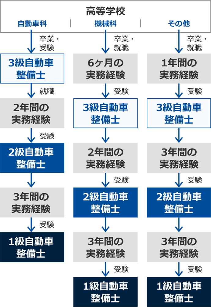 高校卒業後に自動車整備専門学校に通わない場合の資格取得までのフロー図。【高校が自動車科の場合】高校卒業の時点で3級自動車整備士の受験資格が得られる。3級自動車整備士の資格を保有し2年間の実務経験を積むと2級自動車整備士の受験資格が得られる。2級自動車整備士の資格を保有し3年間の事務経験を積むと1級自動車整備士の受験資格が得られる。【高校が機械科の場合】高校卒業後6ヶ月の実務経験を積むと3級自動車整備士の受験資格が得られる。3級自動車整備士の資格を保有し2年間の事務経験を積むと2級自動車整備士の受験資格が得られる。2級自動車整備士の資格を保有し3年間の事務経験を積むと1級自動車整備士の受験資格が得られる。【高校が自動車・機械科以外の場合】高校卒業後1年間の実務経験を積むと3級自動車整備士の受験資格が得られる。3級自動車整備士の資格を保有し3年間の実務経験を積むと2級自動車整備士の受験資格が得られる。2級自動車整備士の資格を保有し3年間の実務経験を積むと1級自動車整備士の受験資格が得られる。