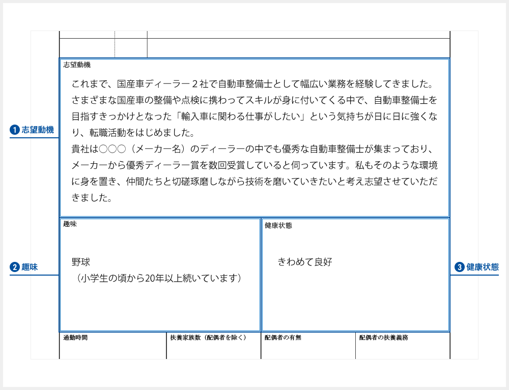 履歴書の「志望動機など」の記入例【志望動機の例】これまで、国産車ディーラー2社で自動車整備士として幅広い業務を経験してきました。さまざまな国産車の整備や点検に携わってスキルが身についてくる中で、自動車整備士を目指すきっかけとなった「輸入車に関わる仕事がしたい」という気持ちが日に日に強くなり、転職活動をはじめました。貴社は◯◯◯（メーカー名）のディーラーの中でも優秀な自動車整備士が集まっており、メーカーから優秀ディーラー賞を複数回受賞していると伺っています。私もそのような環境に身を置き、仲間たちと切磋琢磨しながら技術を磨いていきたいと考え志望させていただきました。
