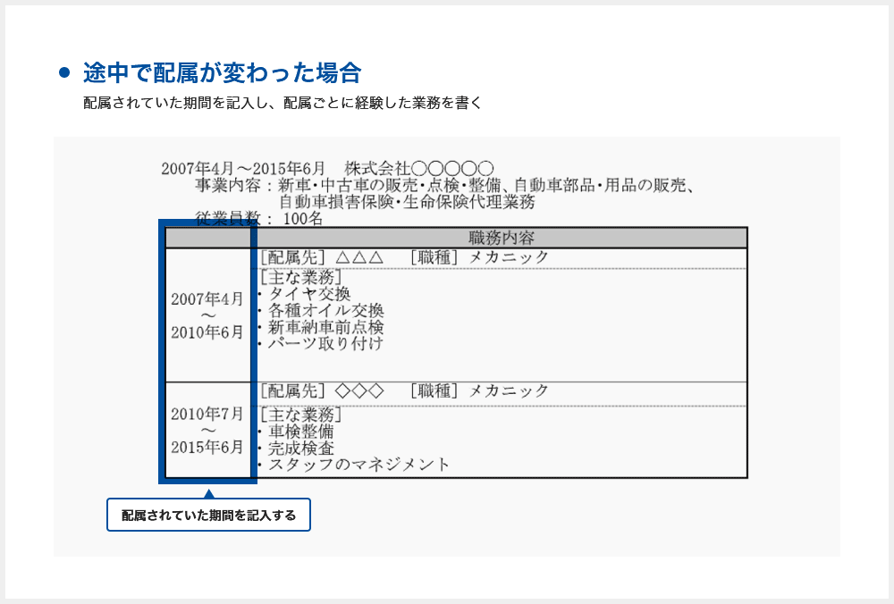 【途中で配属が変わった場合の書き方】2007年4月～2015年6月 株式会社◯◯◯◯◯ 事業内容：新車・中古車の販売・点検・整備、自動車部品・用品の販売、自動車損害保険・生命保険代理業務 従業員数：100名 職務内容：2007年4月～2010年6月[配属先]△△△[職種]メカニック[主な業務]タイヤ交換、各種オイル交換、新車納車前点検、パーツ取り付け 2010年7月～2015年6月[配属先]◇◇◇[職種]メカニック[主な業務]車検整備、完成検査、スタッフのマネジメント※配属差されていた期間は、職務内容の左に記載する