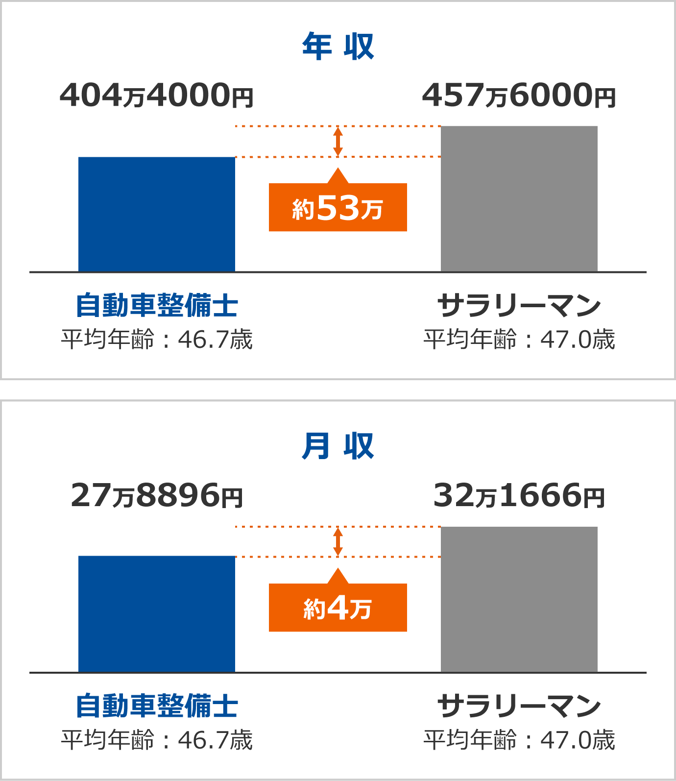 自動車整備士とサラリーマンの「収入の差」