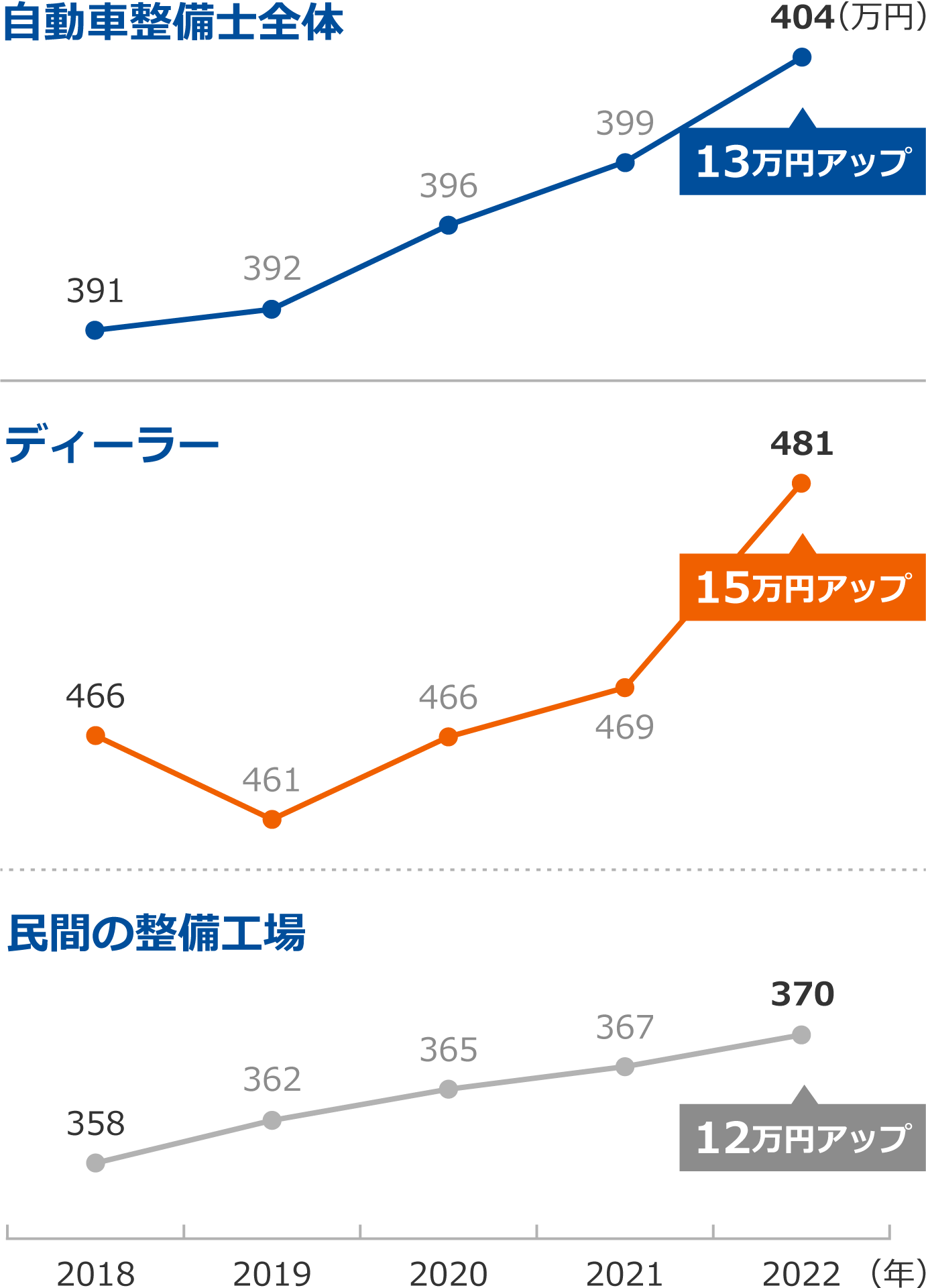 整備士の給料が上がっている 中でも、「ディーラーの給料」が上がっていて、民間の整備工場はあまり上がっていない