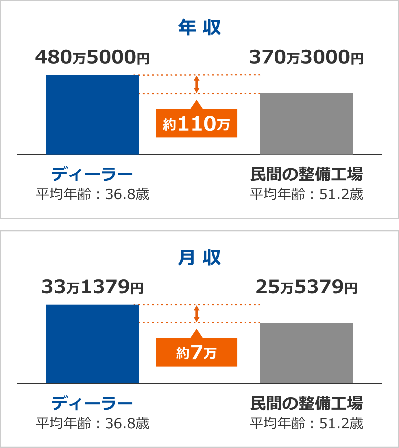 ディーラーと民間整備工場との「収入の差」