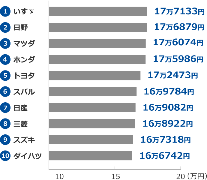 ディーラーごとの初任給。【いすゞ】17万7133円【日野自動車】17万6879円【マツダ】17万6074円【ホンダ】17万5986円【トヨタ】17万2473円【日産】16万9082円【三菱自動車】16万8922円【スズキ】16万7318円【ダイハツ】16万6742円